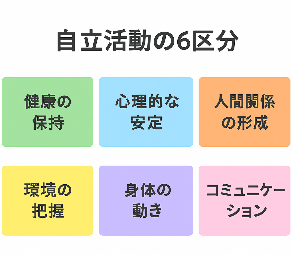 自立活動の6区分(健康の保持・心理的安定・人間関係の形成・環境の把握・身体の動き・コミュニケーション)を示す図